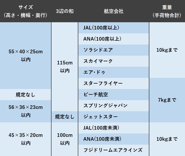 航空会社ごと機内持ち込みサイズ・重量一覧表（スーツケース）