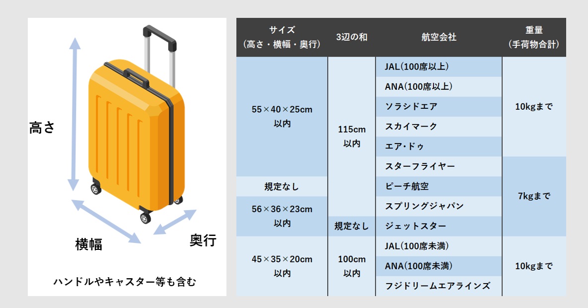 スーツケースの機内持ち込みサイズについて