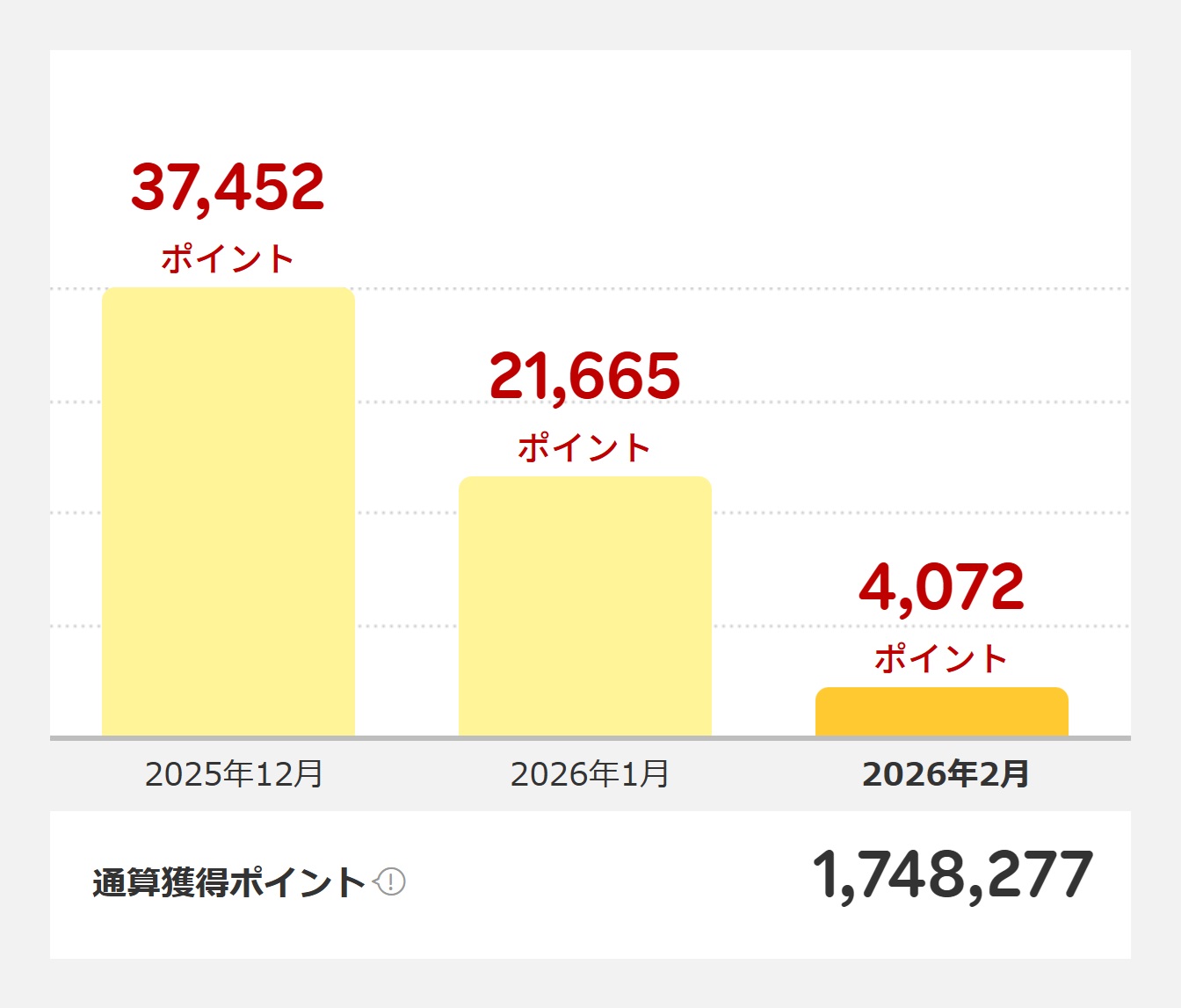 スーツケース100%ガイド運営者の楽天市場の獲得ポイント数