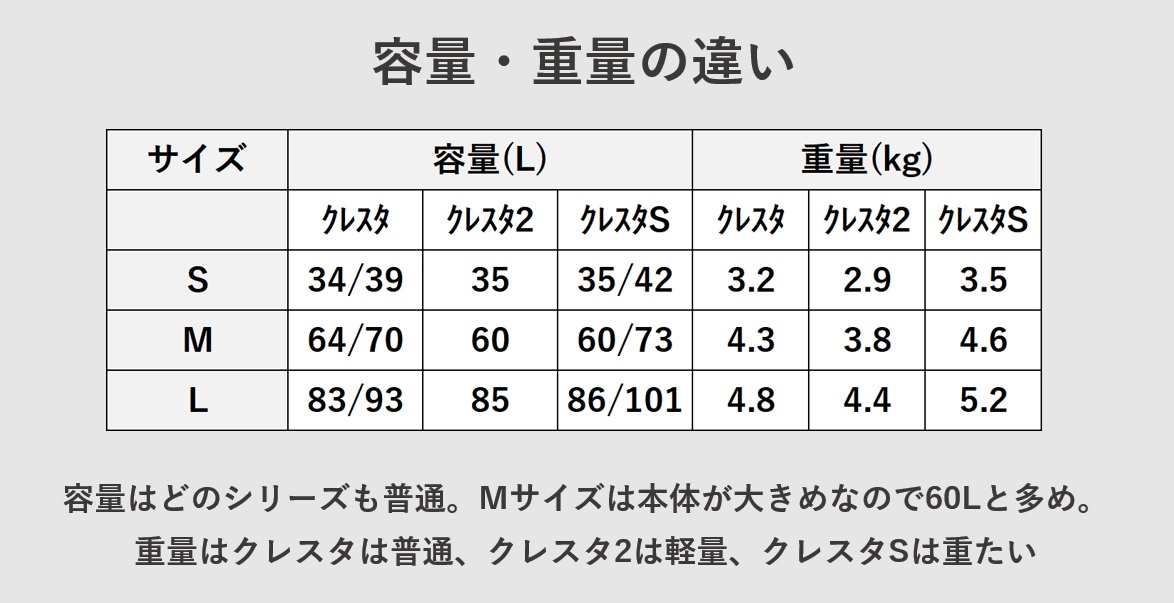 クレスタとクレスタ2とクレスタ3の違い 容量・重量の違い