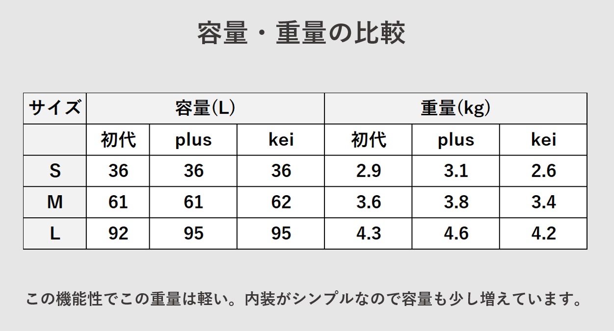 MAIMO COLOR YOU Kei 容量と重量の違いについて