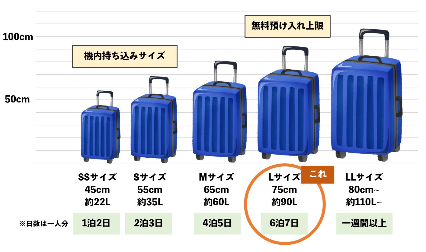 スーツケース サイズ一覧表 容量と高さ 宿泊日数 家族旅行はLサイズ