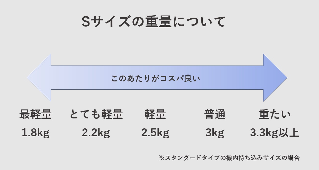 Sサイズのスーツケースの軽量となる重量について