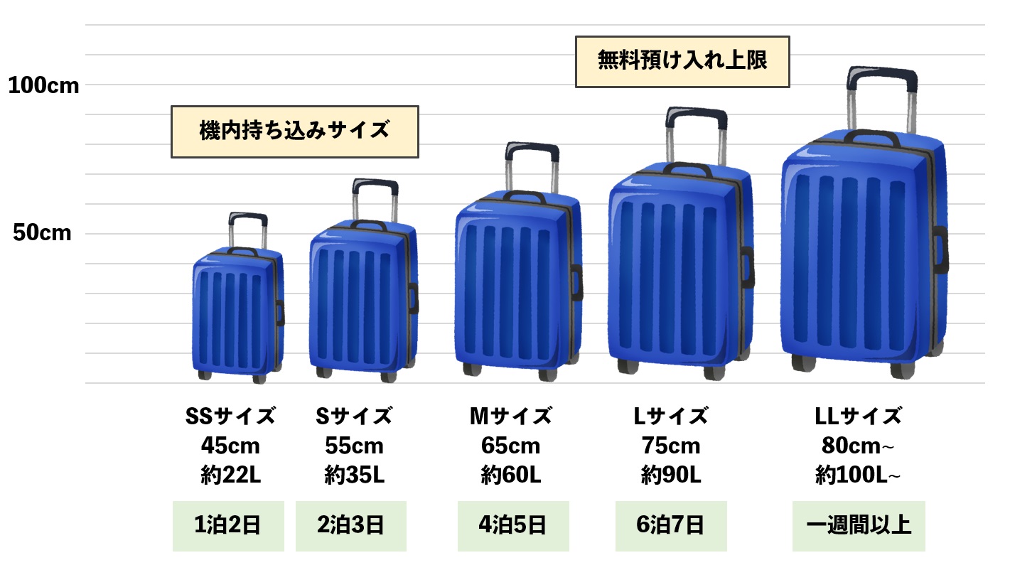 スーツケース サイズ一覧表 容量と高さ 宿泊日数