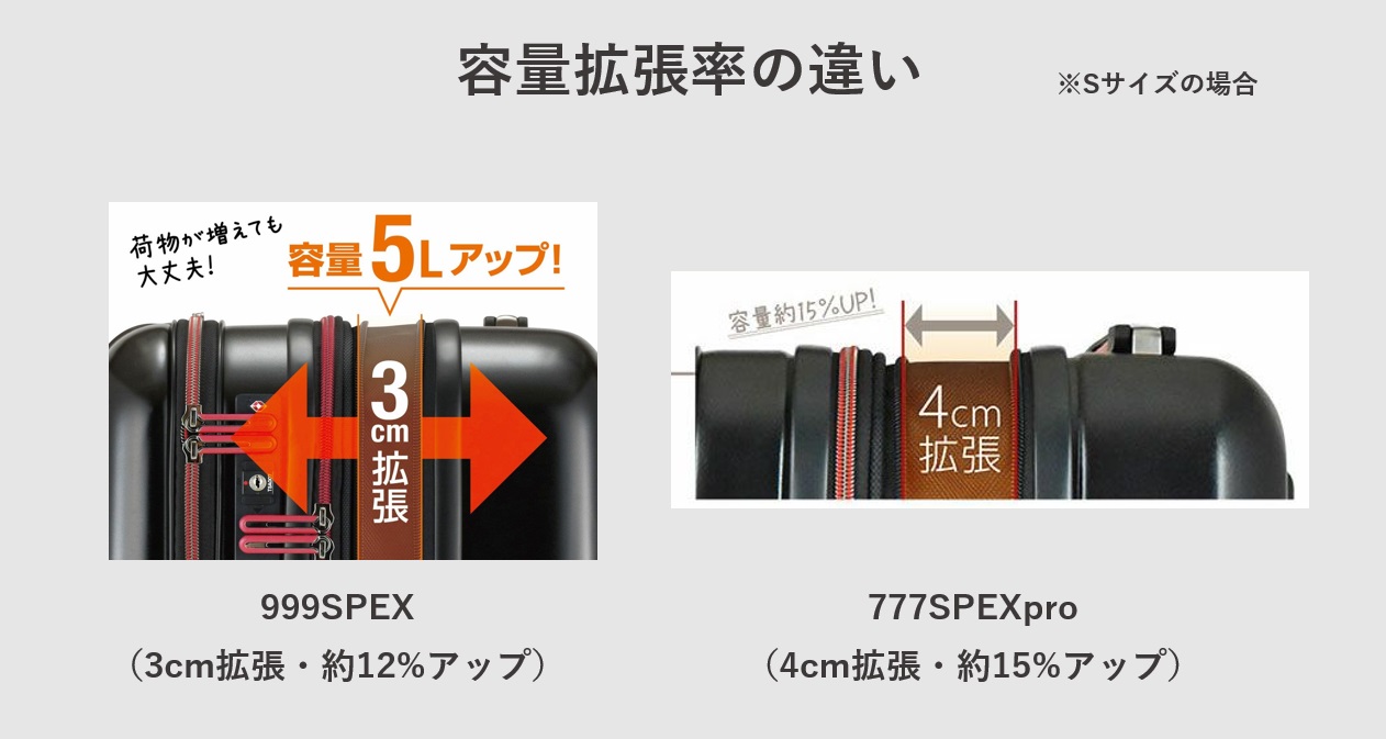 プラスワンのスーツケース ALPHA SKYの「999SPEX」と「777SPEXpro」 容量拡張率の違い