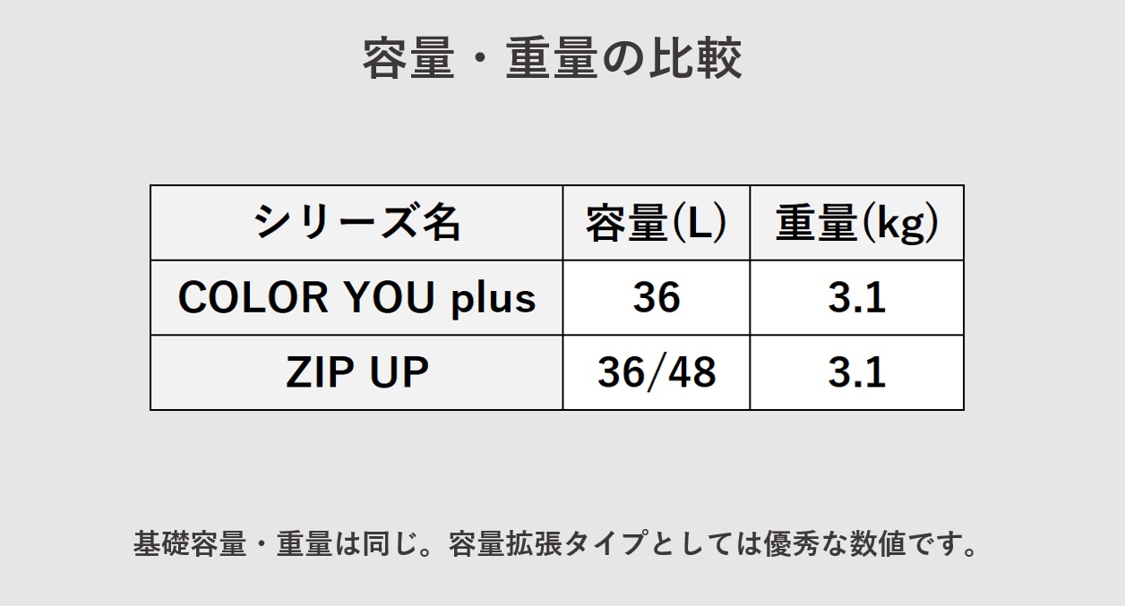 MAIMO ZIP UP COLOR YOU plus 違い 容量・重量の違いについて