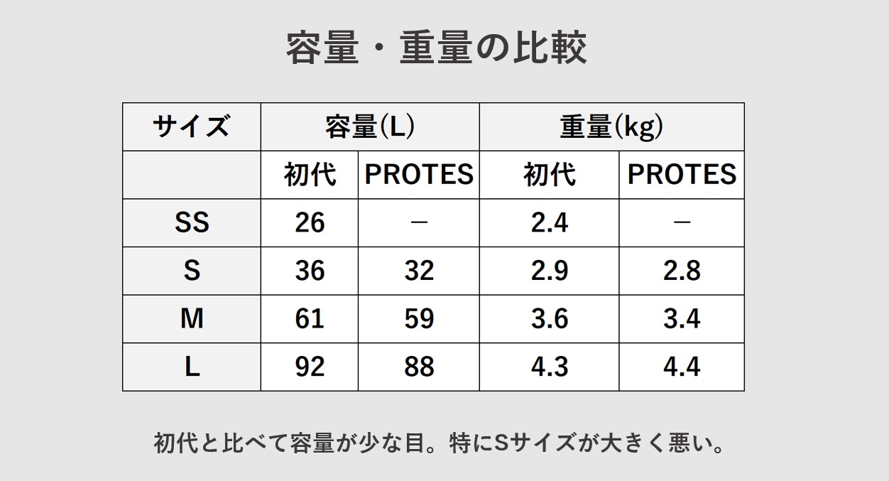 MAIMO PROTES （プロテス） 容量・重量について