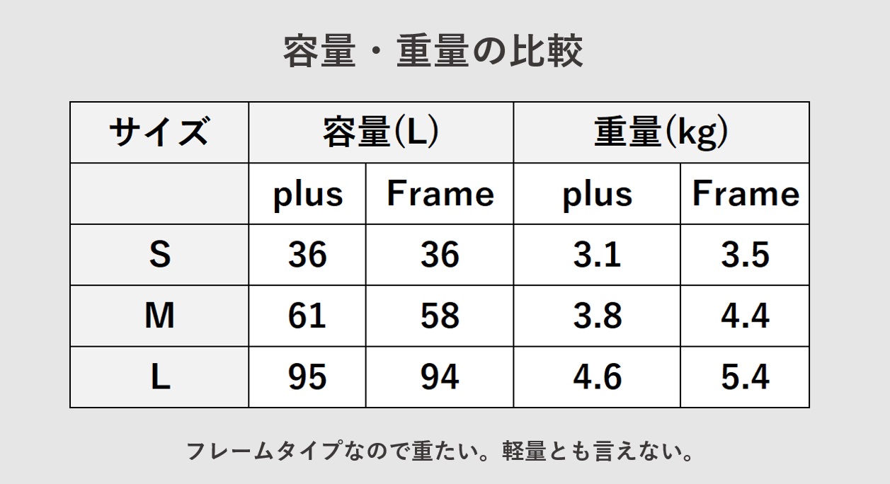 MAIMO Frame Light（フレームライト） 容量・重量の比較