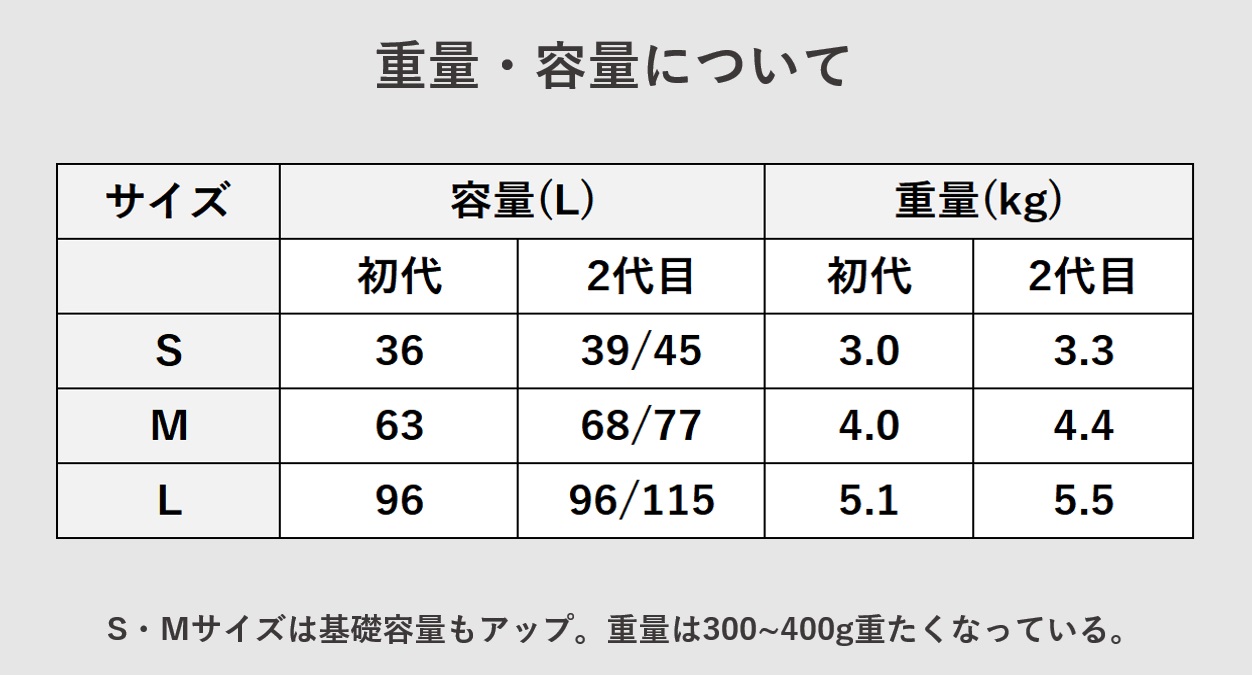 プロテカ トラクション2 トラクションの重量・容量の違いについて