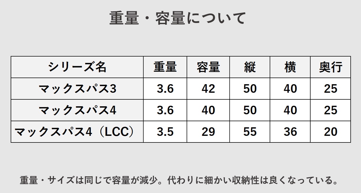 プロテカ マックスパス4 重量・容量について