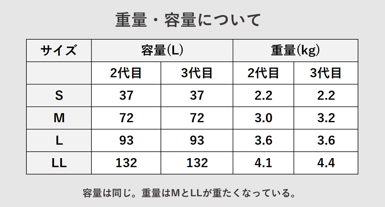 プロテカ トリアクシス3 トリアクシス2 容量・重量の違いについて