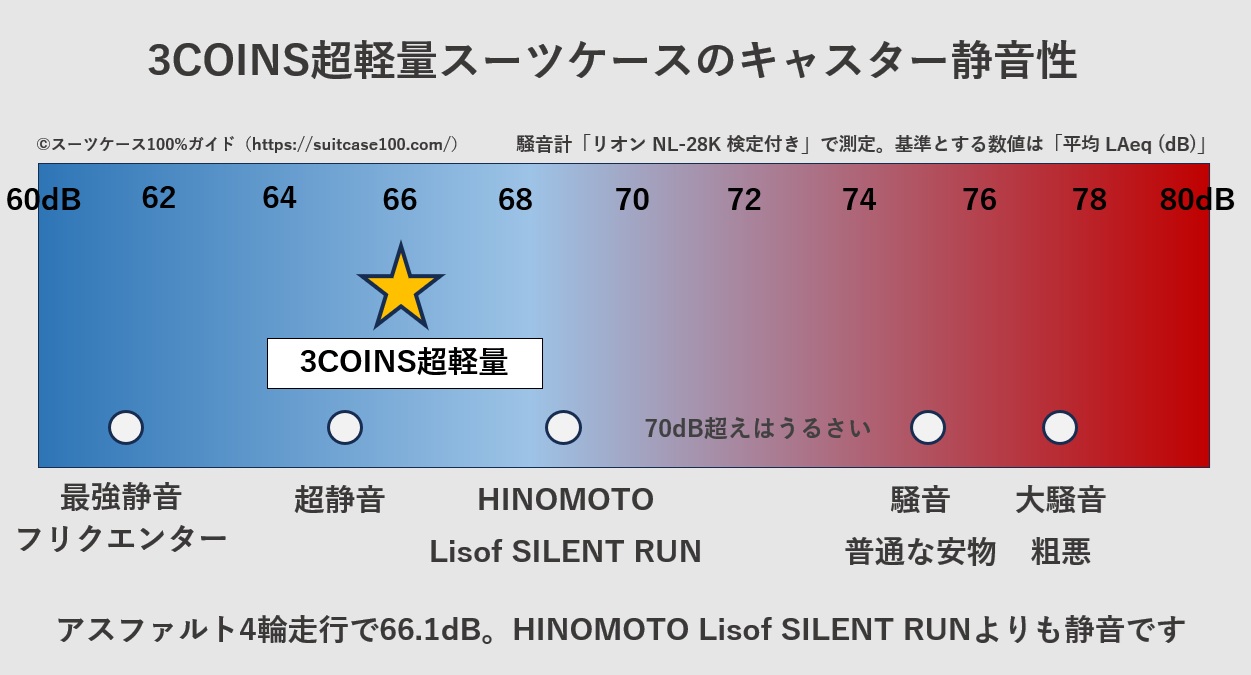 3COINS(スリーコインズ) 超軽量スーツケースのキャスター騒音レベル比較図。アスファルト4輪走行の実測値は66.1dB。HINOMOTO Lisof SILENT RUNよりも静音です