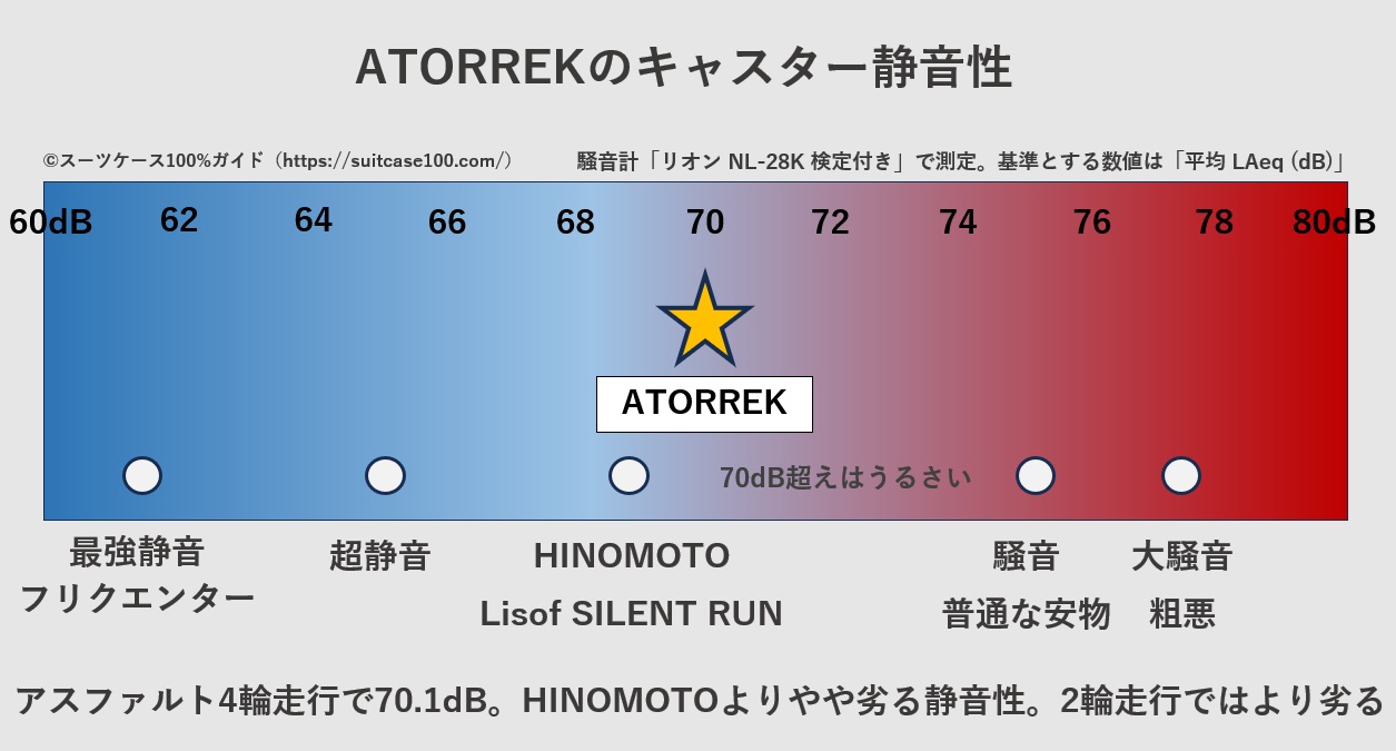 ATORREKのキャスター騒音レベル比較図。アスファルト4輪走行の実測値は70.1dB。HINOMOTOよりやや劣る静音性。2輪走行ではより劣る
