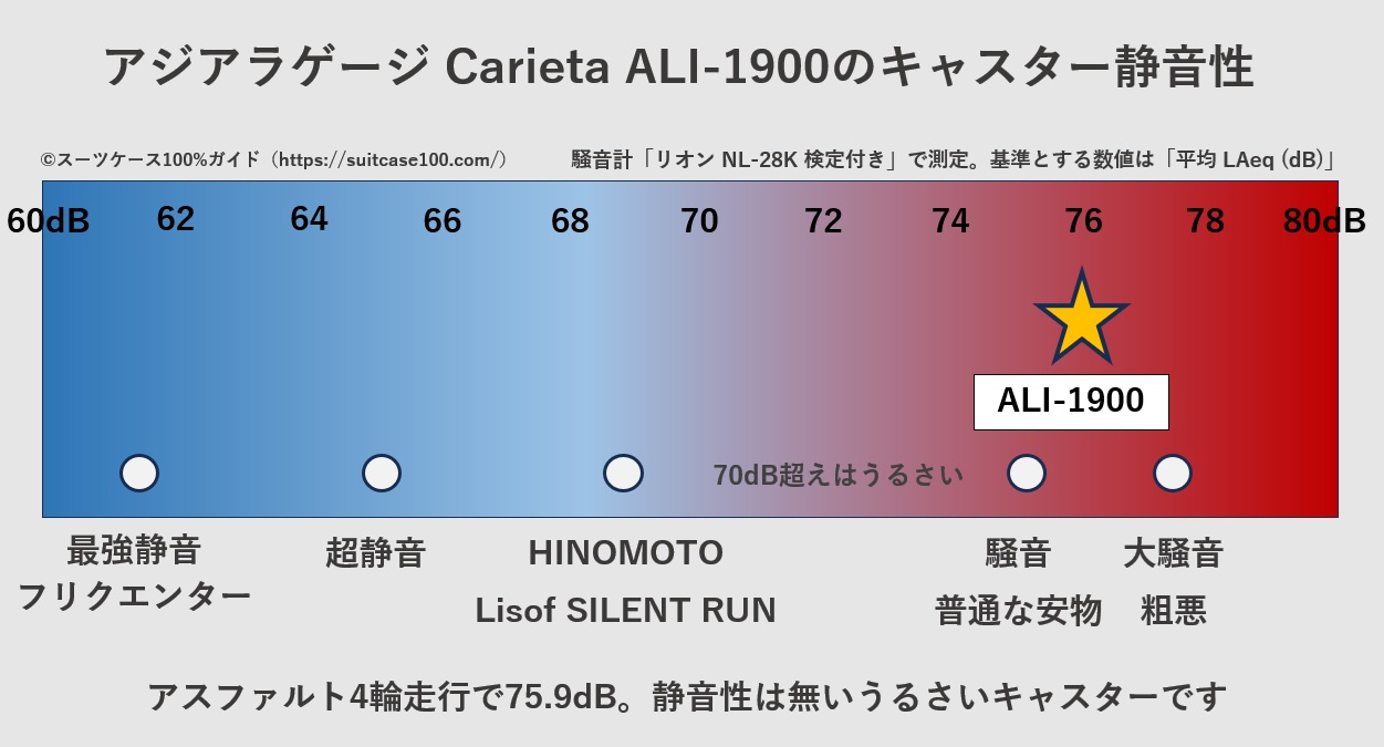 アジアラゲージ Carieta ALI-1900のキャスター騒音レベル比較図。アスファルト4輪走行の実測値は75.9dB。静音性は無いうるさいキャスターです