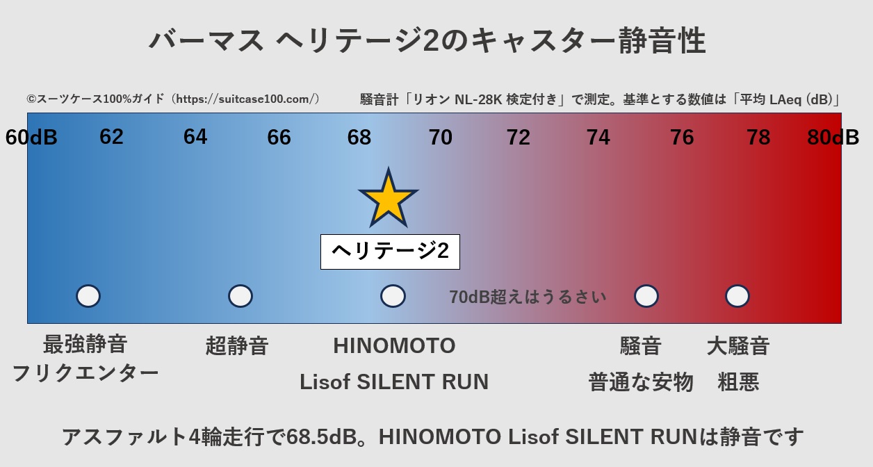 バーマス ヘリテージ2のキャスター騒音レベル比較図。アスファルト4輪走行の実測値は68.5dB。HINOMOTO Lisof SILENT RUNは静音です