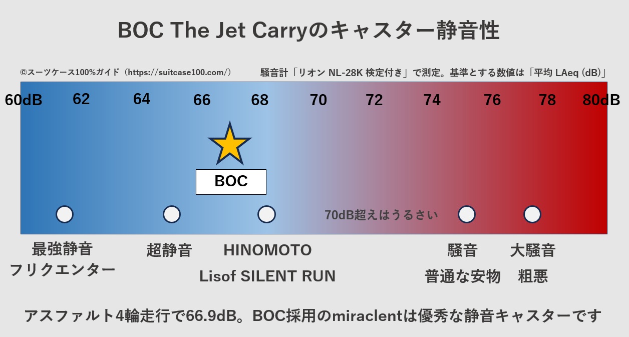 BROOKLYN OUTDOOR COMPANY The Jet Carryのキャスター騒音レベル比較図。実測値は66.9dBで、HINOMOTO miraclentの静音性が十分出ています。