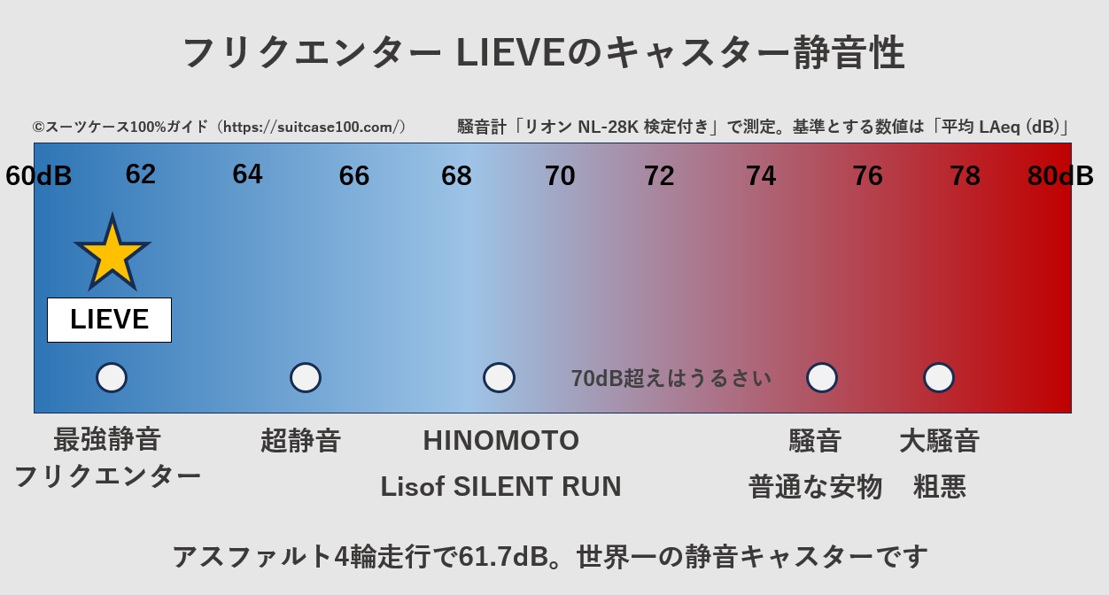 フリクエンター LIEVEのキャスター騒音レベル比較図。アスファルト4輪走行の実測値は61.7dB。世界一の静音キャスターです