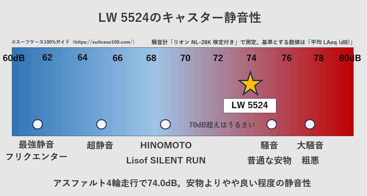 LW 5524のキャスター騒音レベル比較図。アスファルト4輪走行の実測値は74.0dB。安物よりやや良い程度の静音性