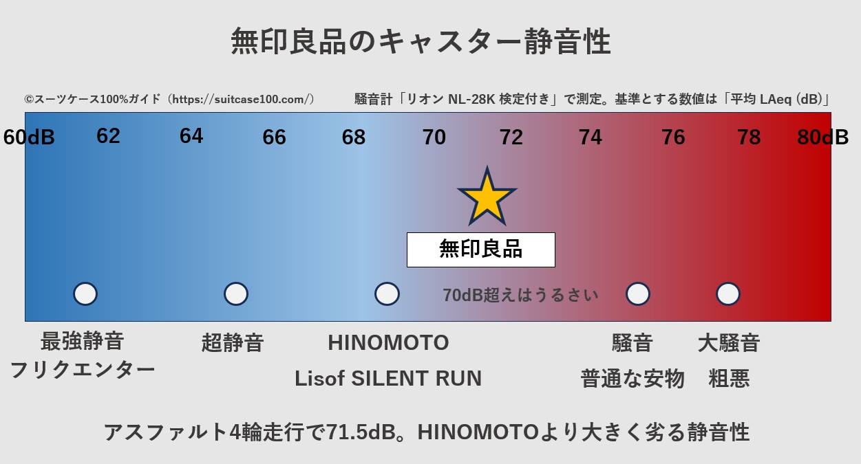 無印良品のスーツケースのキャスター騒音レベル比較図。アスファルト4輪走行の実測値は71.5dB。HINOMOTOより大きく劣る静音性