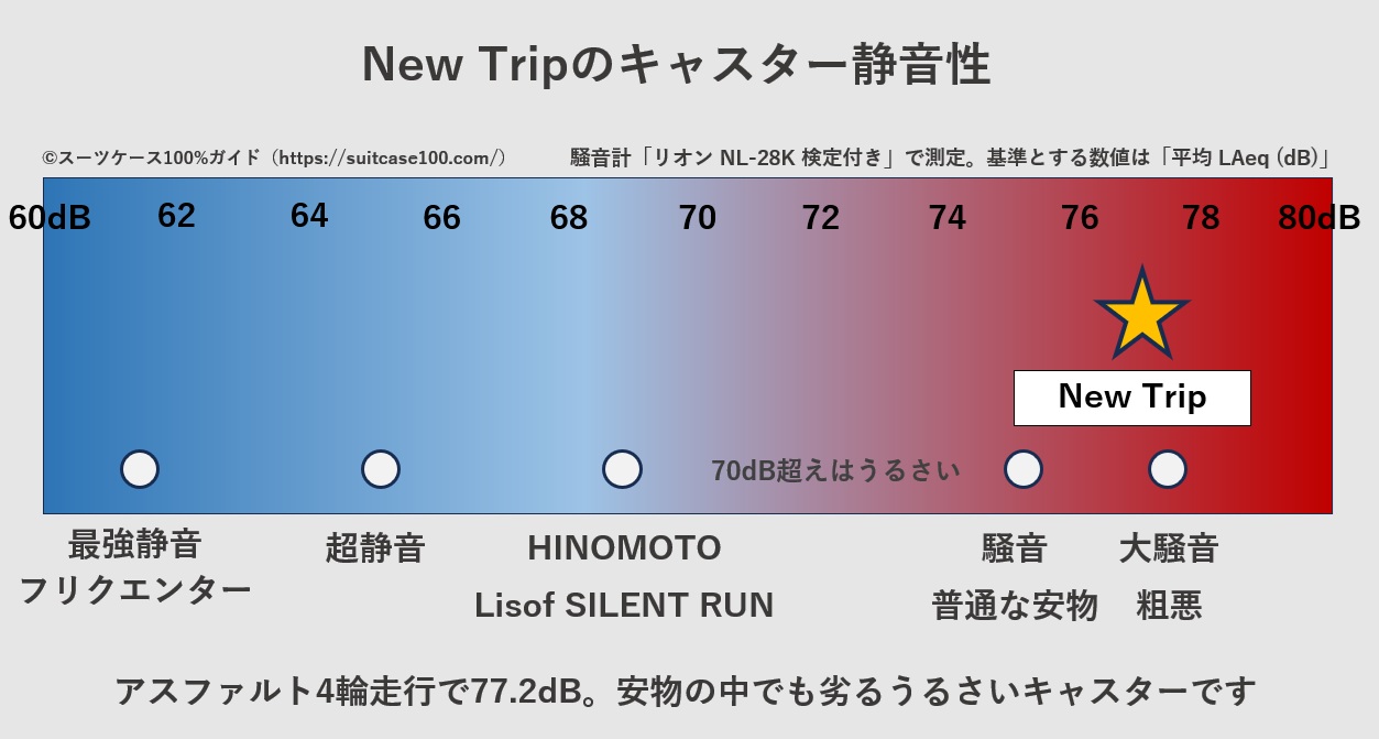 New Tripのスーツケースのキャスター騒音レベル比較図。アスファルト4輪走行の実測値は77.2dB。安物の中でも劣るうるさいキャスターです