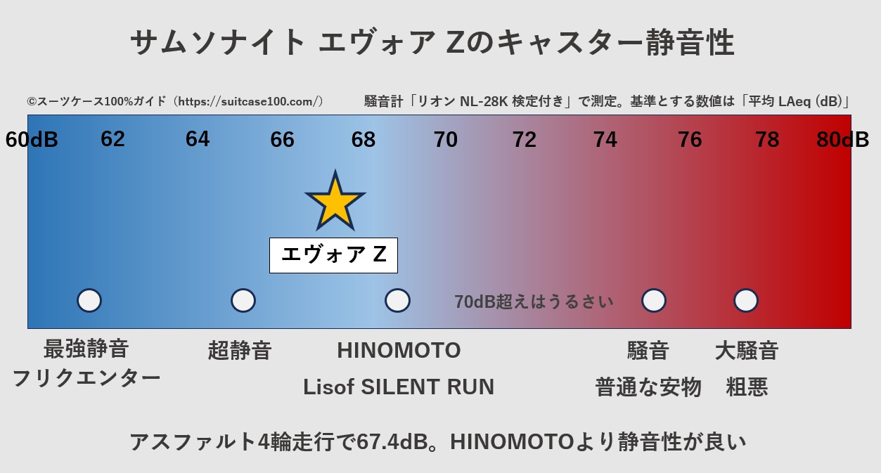 サムソナイト エヴォア Zのキャスター騒音レベル比較図。アスファルト4輪走行の実測値は67.4dB。HINOMOTOより静音性が良い