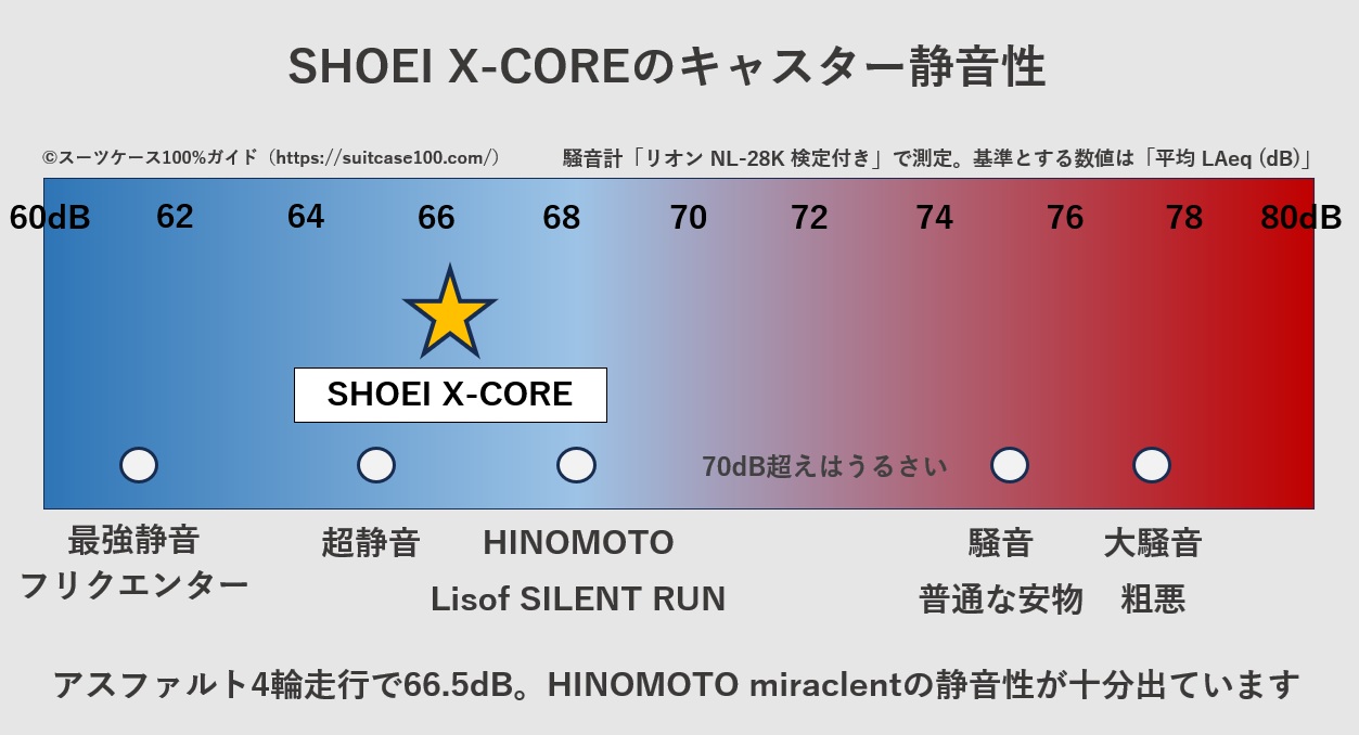SHOEI X-COREのキャスター騒音レベル比較図。アスファルト4輪走行の実測値は66.5dBで、HINOMOTO miraclentの静音性が十分出ています。