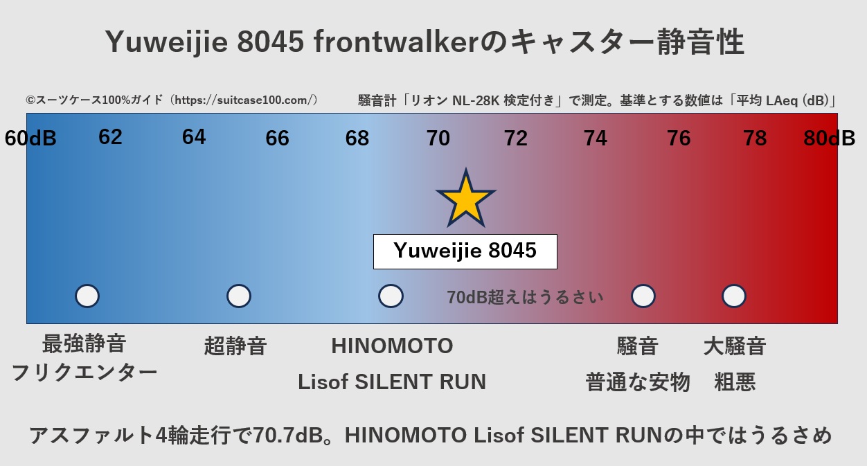 Yuweijie 8045 frontwalkerのキャスター騒音レベル比較図。アスファルト4輪走行の実測値は70.7dB。HINOMOTO Lisof SILENT RUNの中ではうるさめ