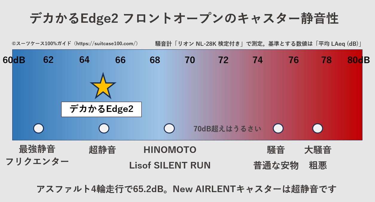 アジア・ラゲージ デカかるEdge2 フロントオープン(ALI-078-18FW)のキャスター騒音レベル比較図。アスファルト4輪走行の実測値は65.2dB。New AIRLENTキャスターは超静音です