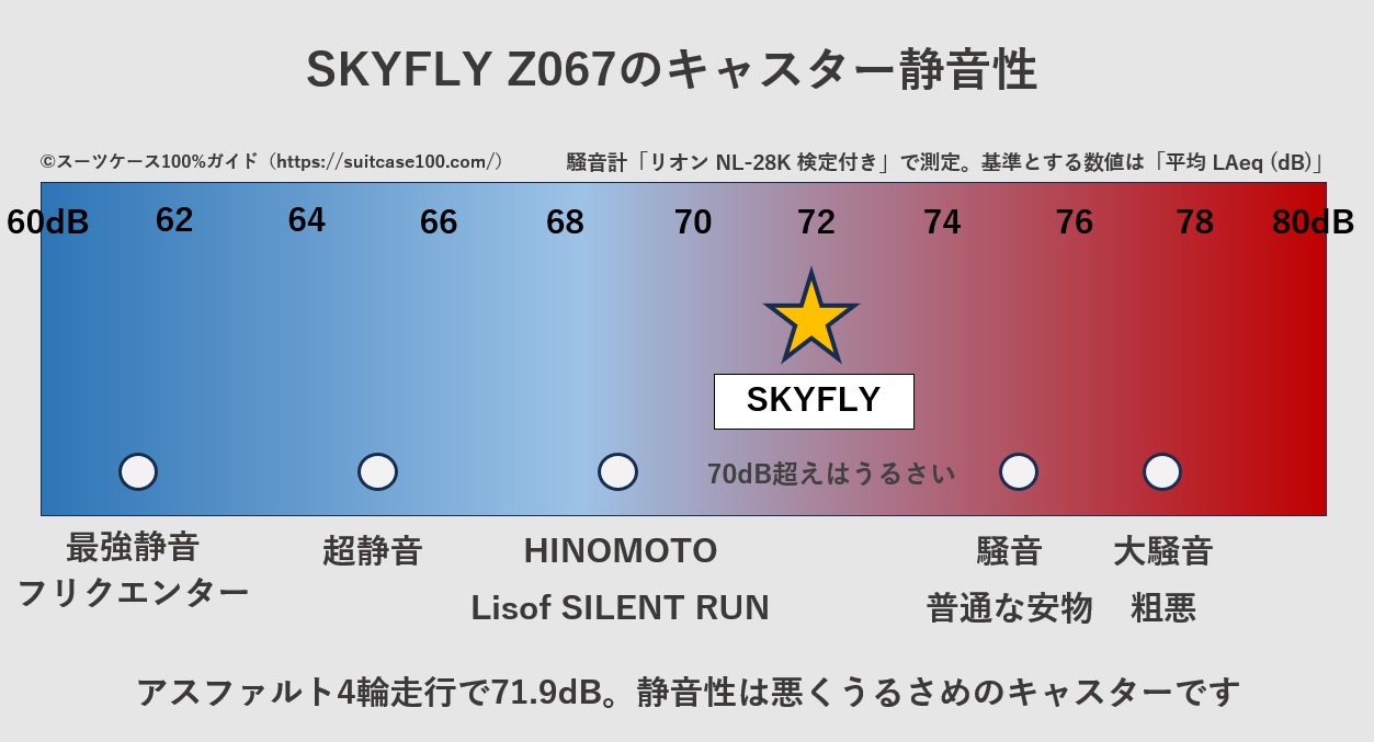 SKYFLY(スカイフライ) Z067のキャスター騒音レベル比較図。アスファルト4輪走行の実測値は71.9dB。静音性は悪くうるさいキャスターです