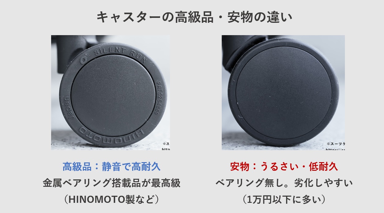 キャスターの高級品・安物の違いの説明図