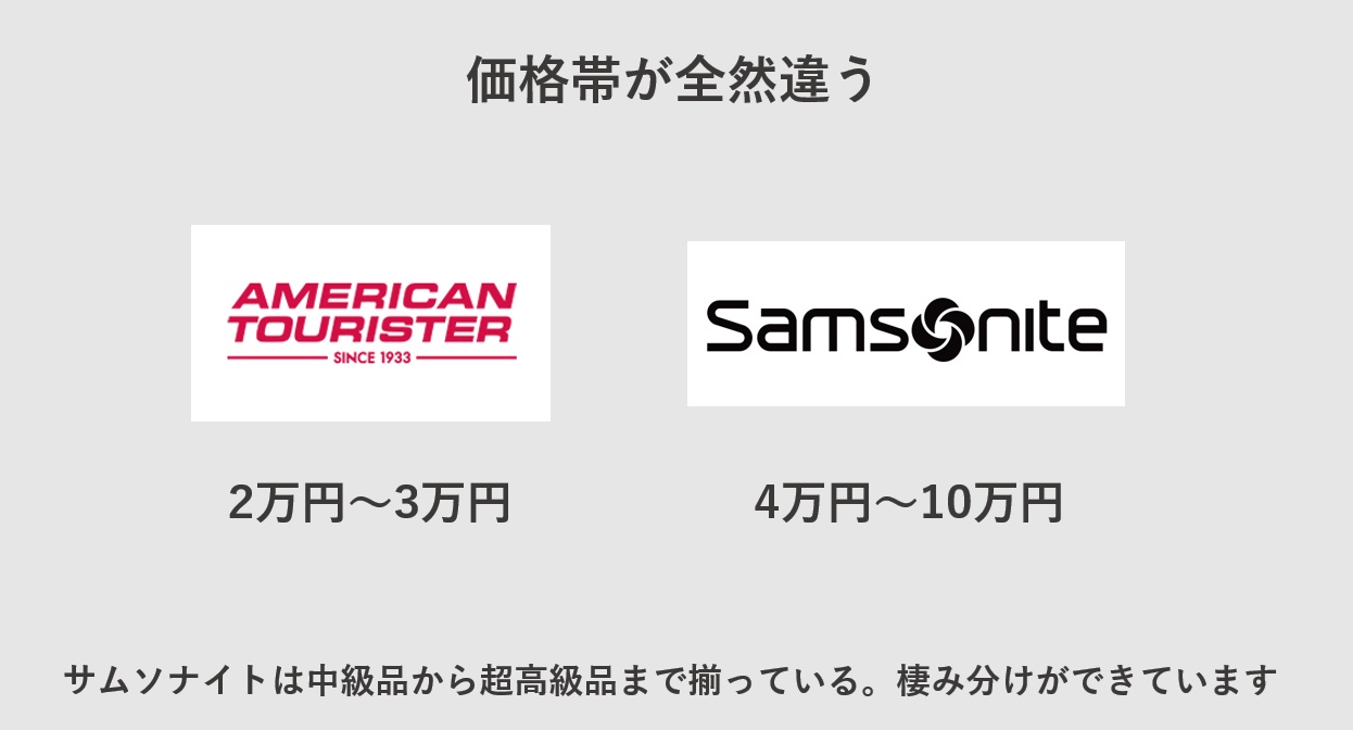 サムソナイトとアメリカンツーリスターのスーツケースは価格帯が全然違う