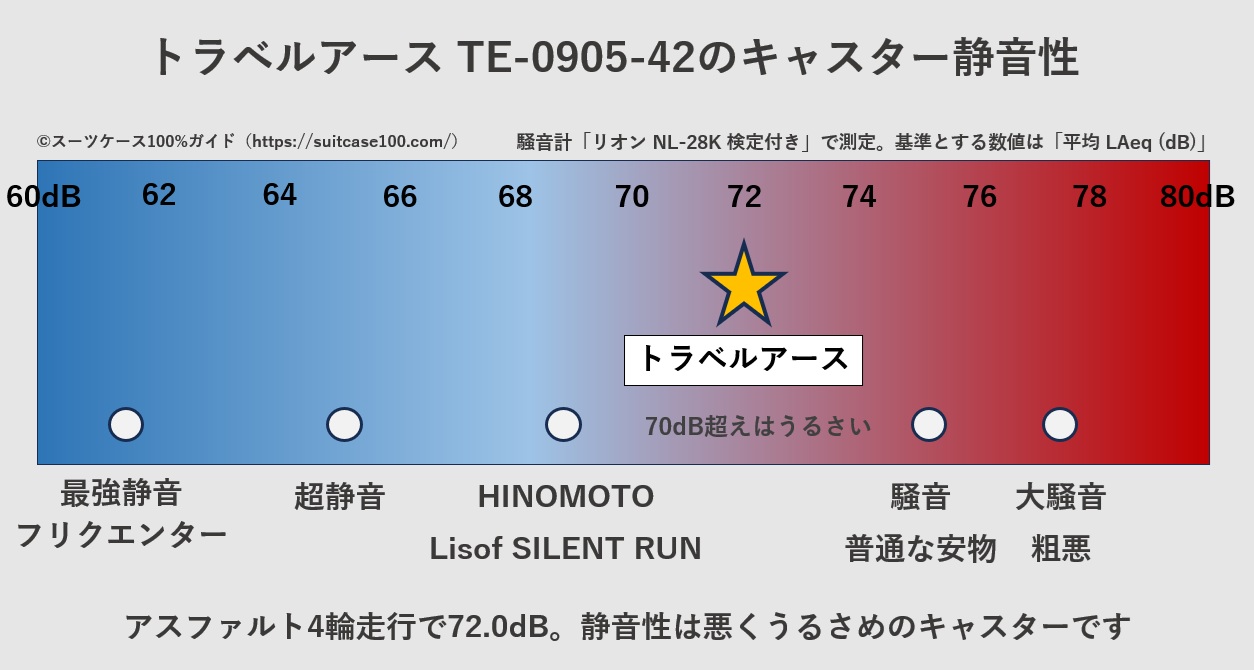 TRAVEL EARTH(トラベルアース) TE-0905-42のキャスター騒音レベル比較図。アスファルト4輪走行の実測値は72.0dB。静音性は悪くうるさいキャスターです