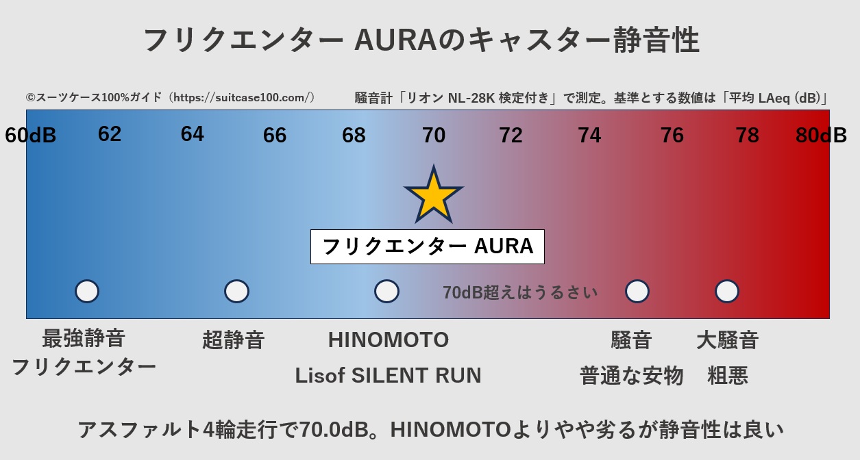 フリクエンター AURA(アウラ)のキャスター騒音レベル比較図。アスファルト4輪走行で70.0dB。HINOMOTOよりやや劣るが静音性は良い