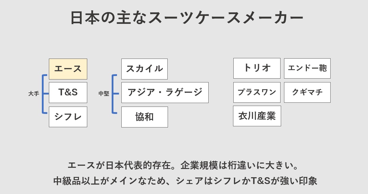 日本の主なスーツケースメーカー エースが日本代表的存在