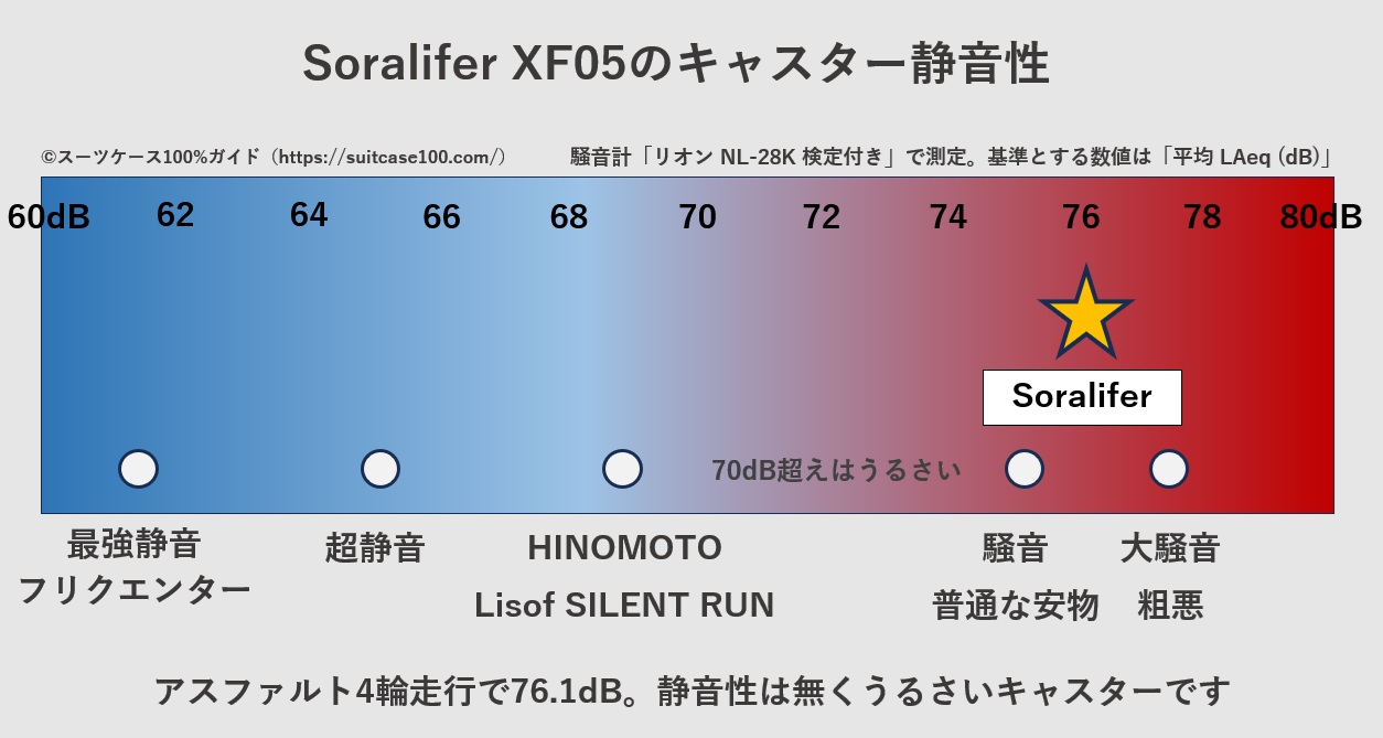 Soralifer XF05のキャスター騒音レベル比較図。アスファルト4輪走行の実測値は76.1dB。静音性は無くうるさいキャスターです