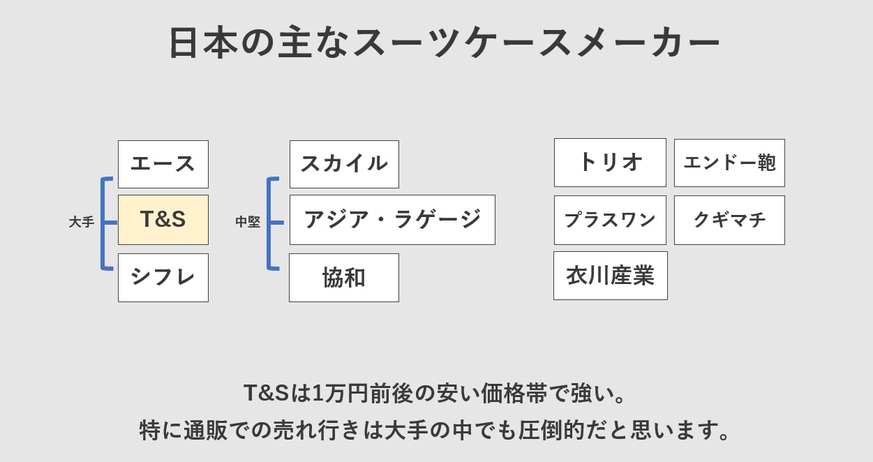 日本の主なスーツケースメーカー T&Sは1万円前後の安い価格帯で強い。