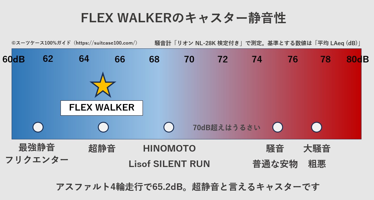 レジェンドウォーカー FLEX WALKERキャスター騒音レベル比較図。アスファルト4輪走行の実測値は65.2dB。超静音と言えるキャスターです