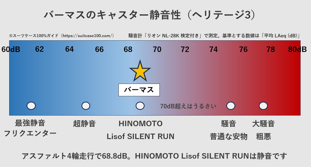 バーマスのキャスター騒音レベル比較図。アスファルト4輪走行の実測値は68.8dB。HINOMOTO Lisof SILENT RUNは静音です
