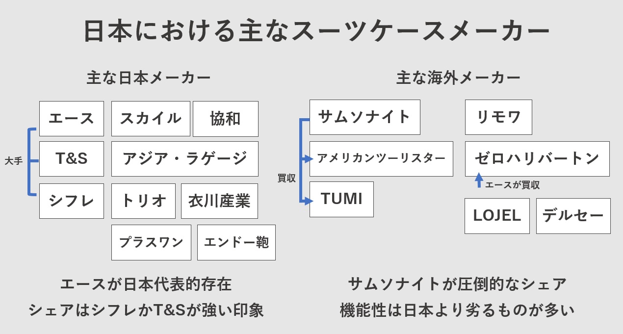 日本における主なスーツケースメーカー