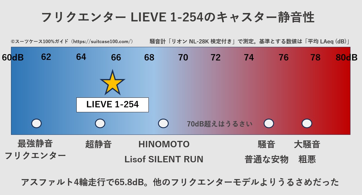 フリクエンター LIEVE フロントポケット(1-254) のキャスター騒音レベル比較図。アスファルト4輪走行で65.8dB。他のフリクエンターモデルよりうるさめだった