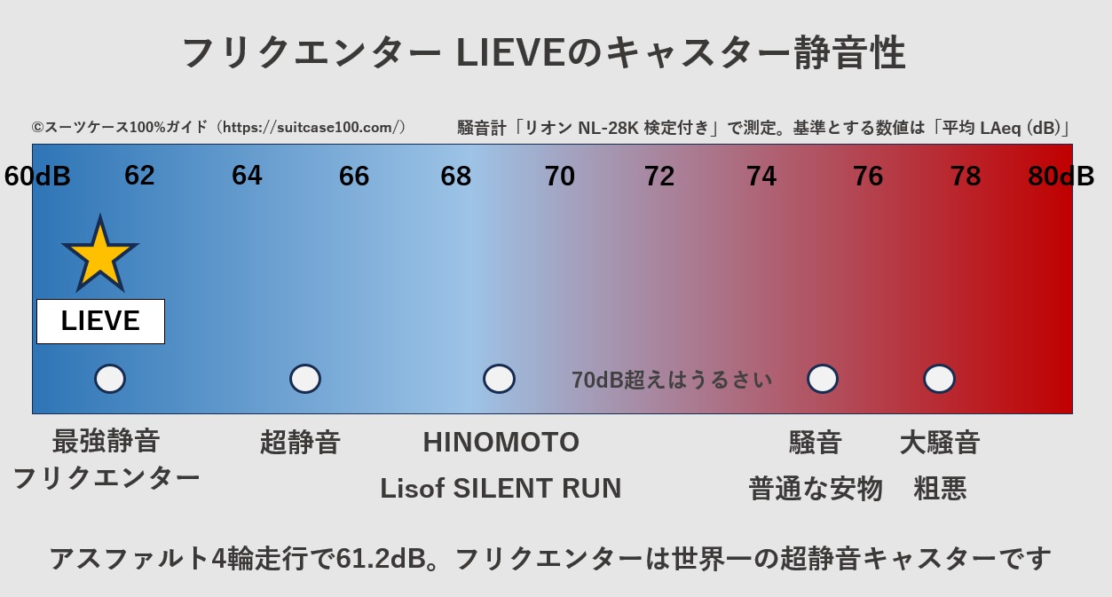 フリクエンター LIEVEのキャスター騒音レベル比較図。アスファルト4輪走行の実測値は61.2dB。フリクエンターは世界一の超静音キャスターです