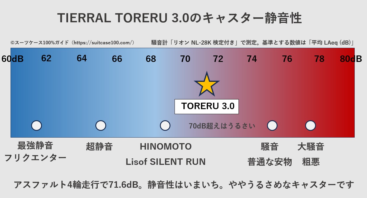 TIERRAL TORERU 3.0のキャスター騒音レベル比較図。アスファルト4輪走行で71.6dB。静音性はいまいち。ややうるさめなキャスターです