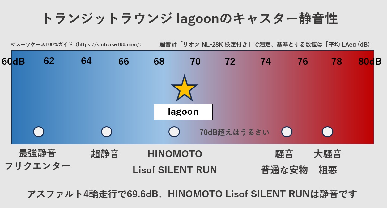 トランジットラウンジ ラグーンのキャスター騒音レベル比較図。アスファルト4輪走行で69.6dB。HINOMOTO Lisof SILENT RUNは静音です